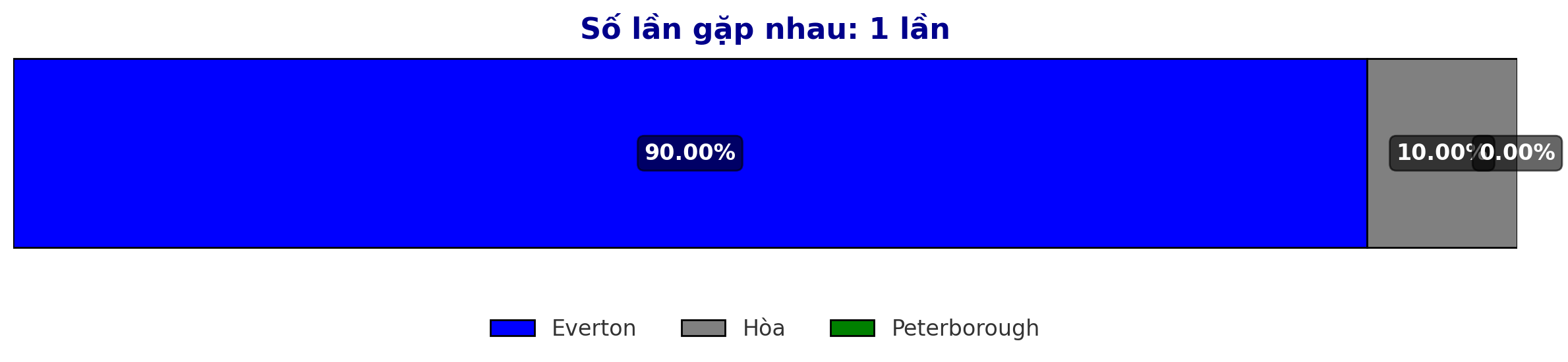 Dự đoán tỷ lệ thắng giữa Everton đấu với Peterborough trước trận FA Cup 10 1 2025