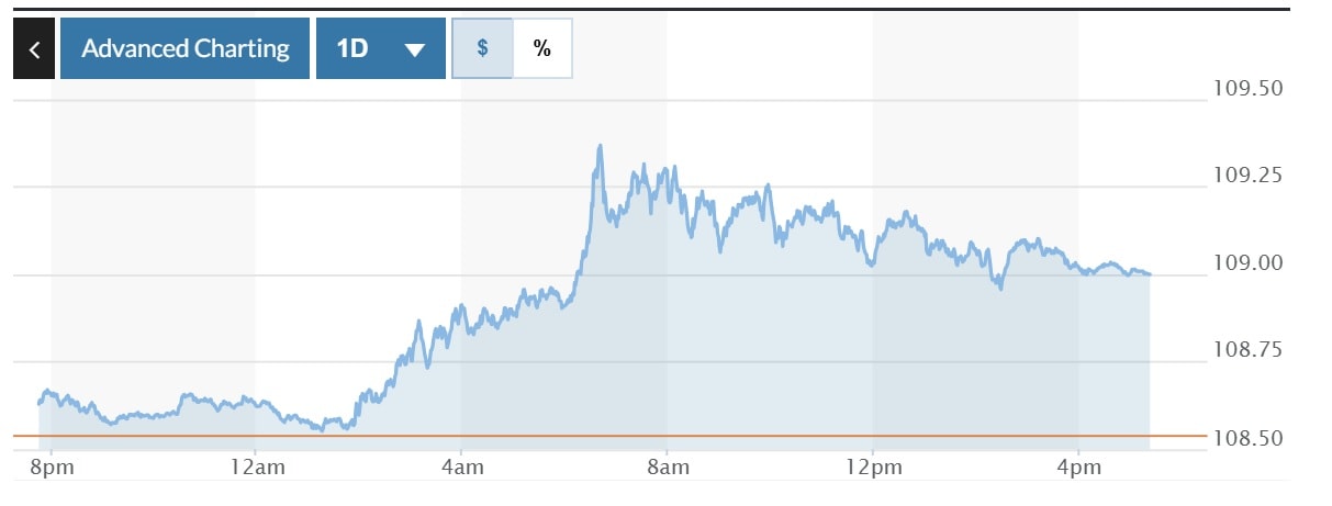 Tỷ giá USD hôm nay (9-1): Đồng USD tiếp đà tăng, chốt phiên ở mốc 109