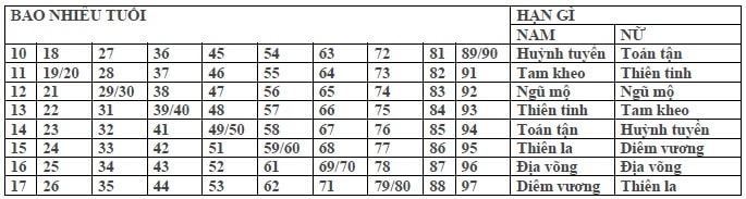 bang tinh han theo tuoi