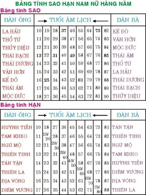 Bảng tính sao hạn nam nữ hàng năm