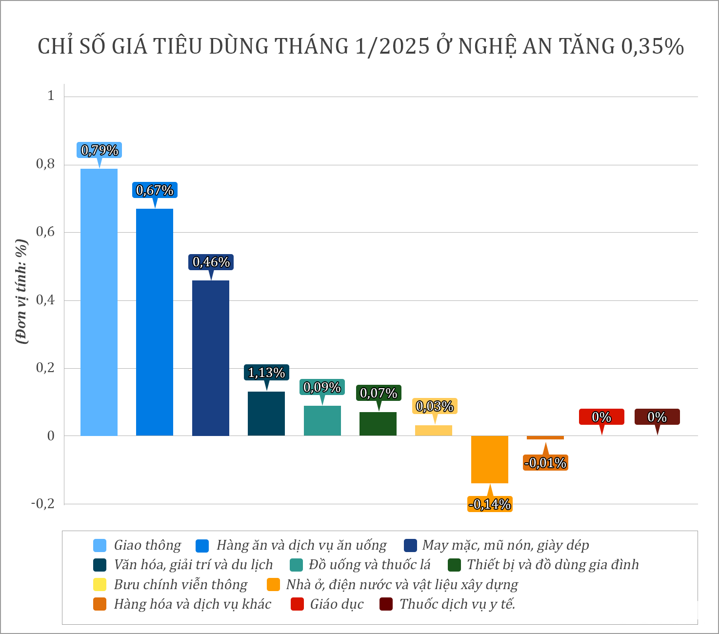 Biểu đồ Chỉ số giá tiêu dùng (CPI) tháng 1-2025