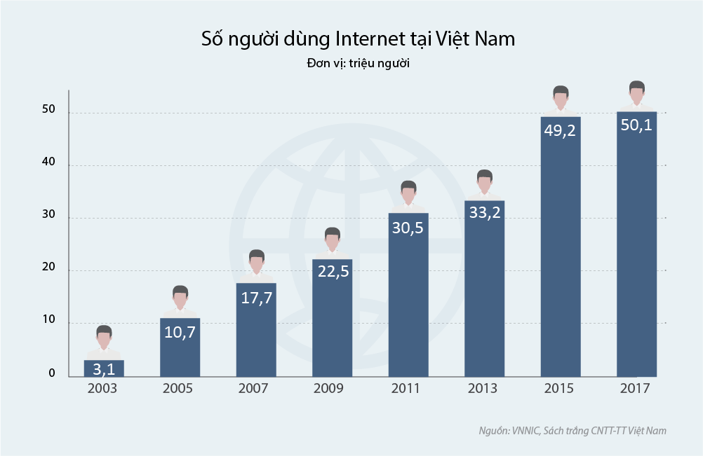 20 năm thay đổi cùng Internet tại Việt Nam