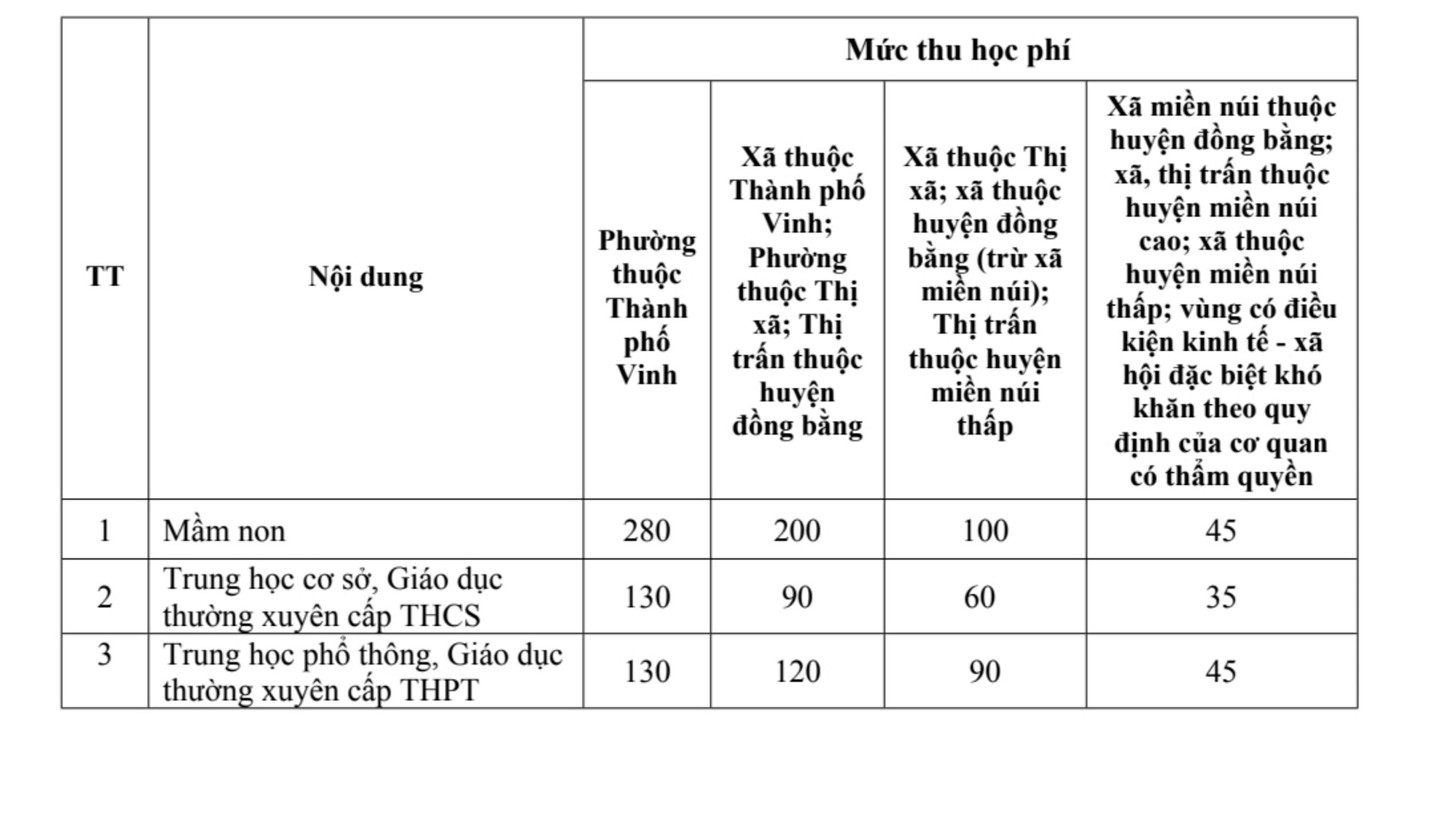 mức thu học phí ở Nghệ An