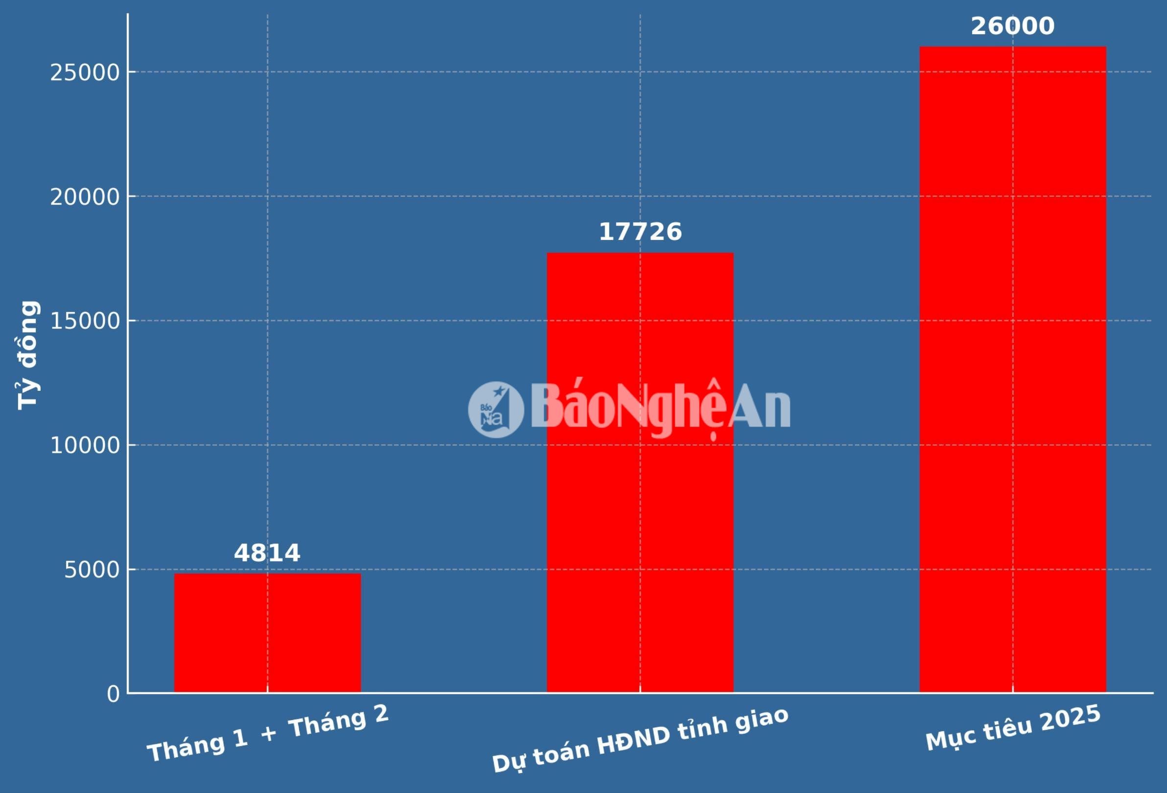 Kết quả thu ngân sách của tỉnh Nghệ An 2 tháng đầu năm 2025 so với dự toán HĐND tỉnh giao và mục tiêu thực hiện năm 2025. Đồ họa: Thành Duy