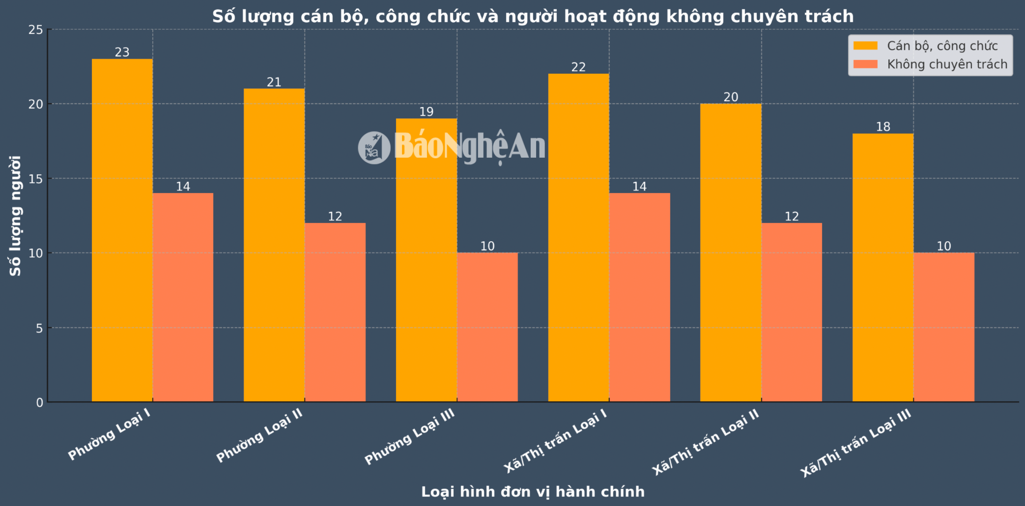 Số cán bộ, công chức, người hoạt động không chuyên trách theo quy định tương ứng với mỗi loại hình phường, xã, thị trấn. Đồ họa: Thành Duy