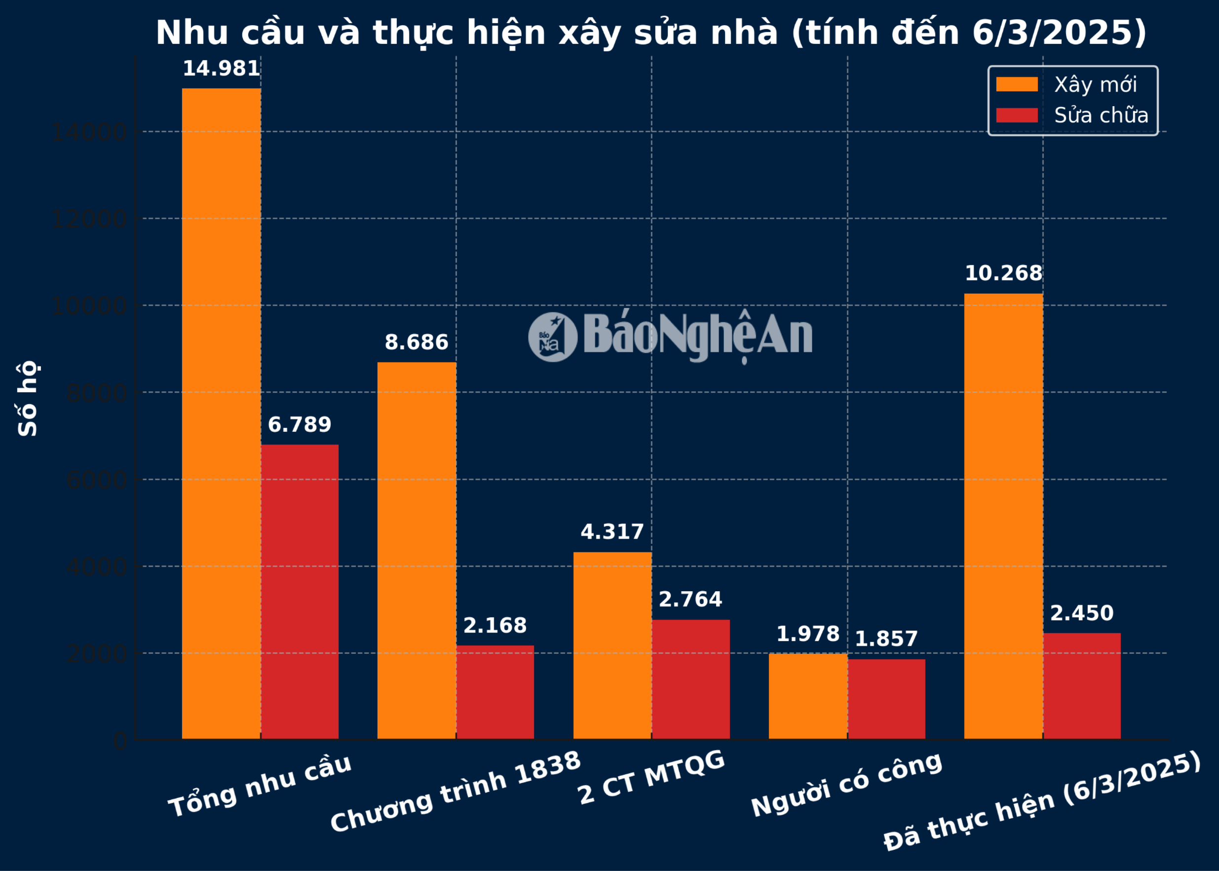 Tổng nhu cầu làm mới và sửa chữa nhà trên địa bàn tỉnh Nghệ An và phân khai cụ thể mỗi chương trình, kết quả đã thực hiện đến 6/3/2025. Đồ họa: Thành Duy