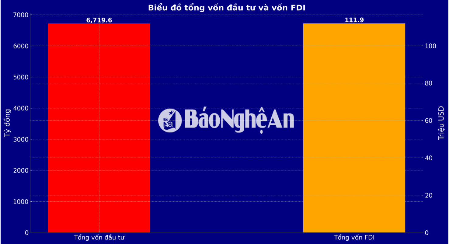 ស្ថានភាពទាក់ទាញការវិនិយោគនៅខេត្តង៉េអាន រួមមានការវិនិយោគសរុបដែលទាក់ទាញ រួមទាំង FDI ក្នុងត្រីមាសទីមួយនៃឆ្នាំ ២០២៥។ រូបភាព៖ ថាញ់ យុយ
