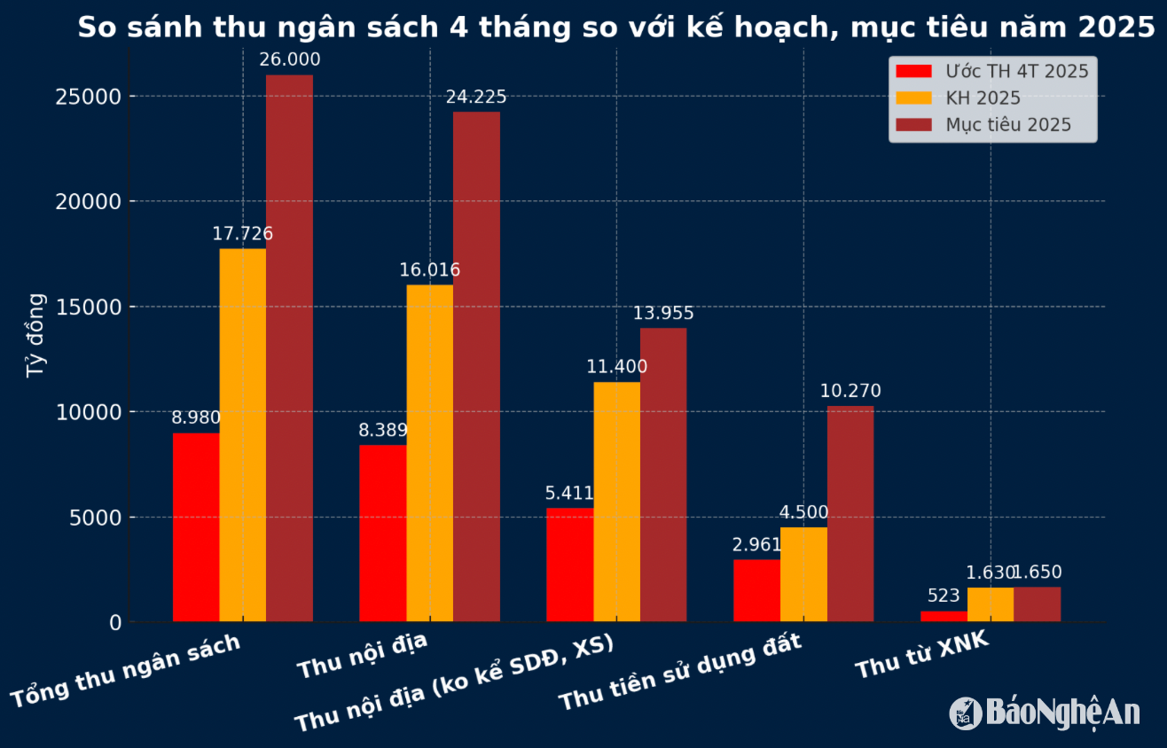 So sánh thu ngân sách của Nghệ An 4 tháng đầu năm so với kế hoạch và mục tiêu phấn đấu năm 2025. Đồ họa: Thành Duy