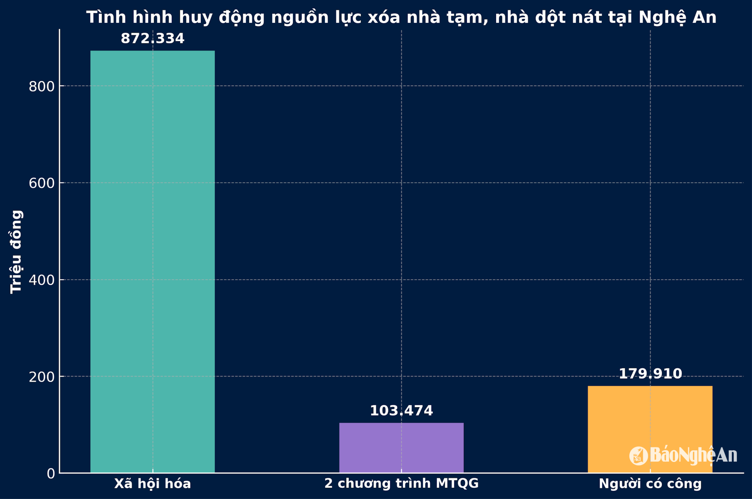 xóa nhà tạm, nhà dột nát tại Nghệ An