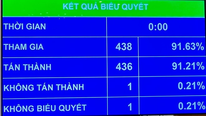 Quốc hội đã chính thức thông qua Nghị quyết về điều chỉnh, bổ sung dự toán Ngân sách Nhà nước năm 2025 trong phiên họp ngày 17/5. (Ảnh: Vietnam+) 1.jpg