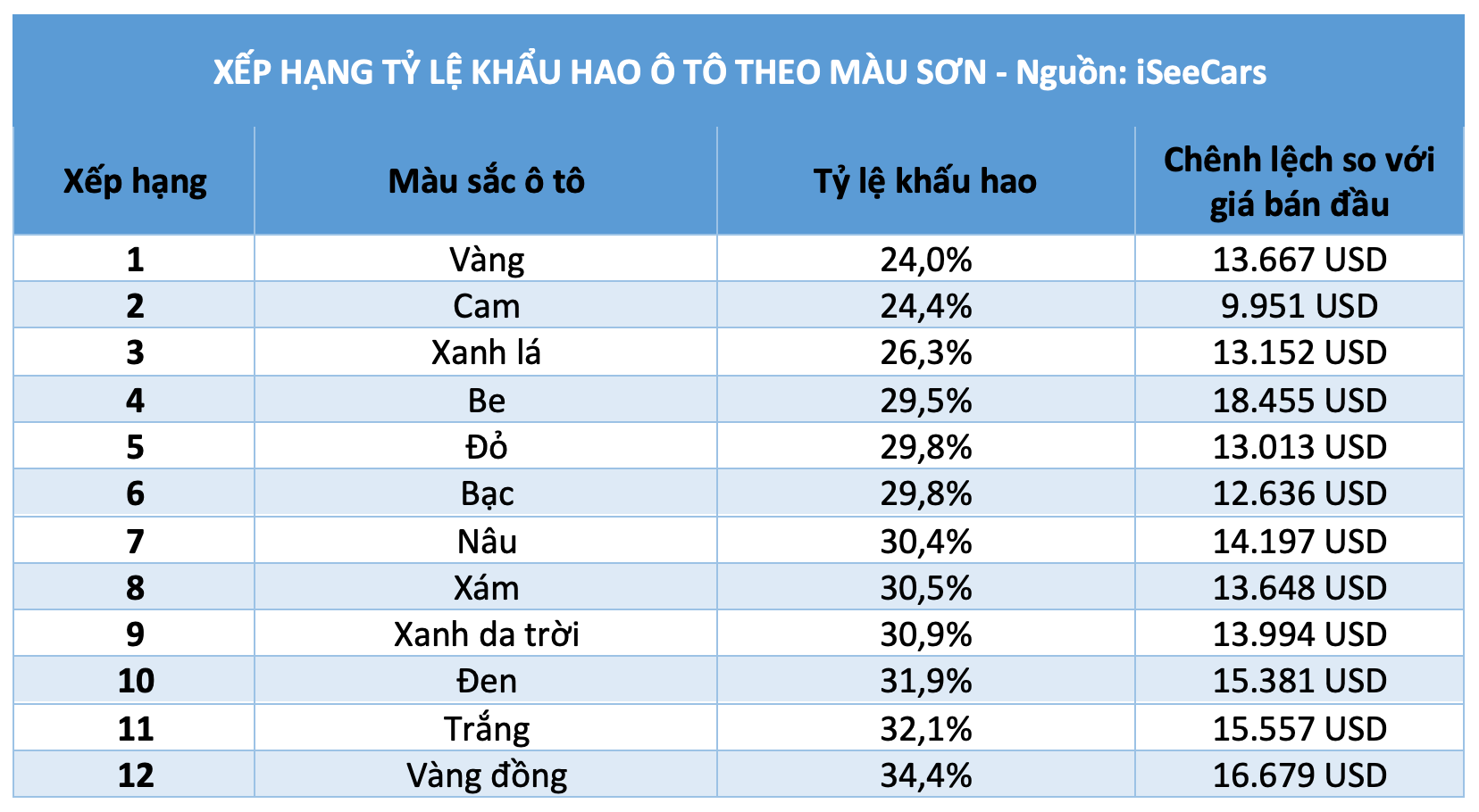 Ô tô màu nào giữ giá nhất khi bán lại sau 3 năm đầu sử dụng? - Ảnh 2. Ô tô màu nào giữ giá nhất khi bán lại sau 3 năm đầu sử dụng? - Ảnh 2.
