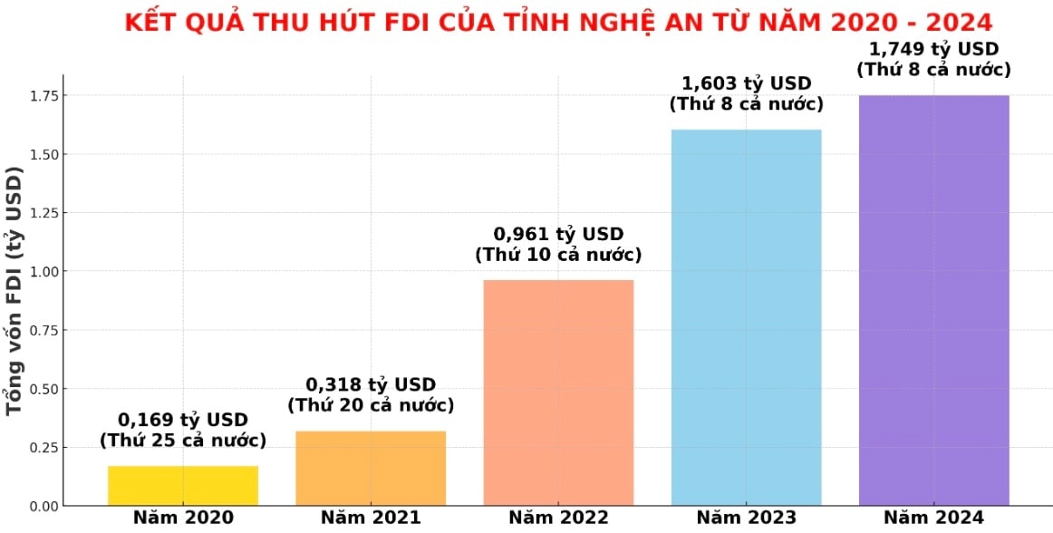 Kết quả thu hút FDI của tỉnh Nghệ An từ năm 2020 đến hết năm 2024. Đồ hoạ- Phạm Bằng