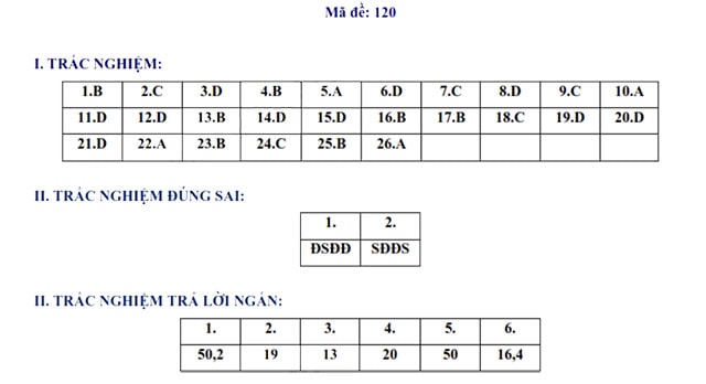 Đáp án đề thi vào 10 môn Toán Hưng Yên