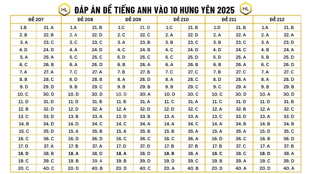 Đáp án đề thi vào lớp 10 môn Anh Hưng Yên