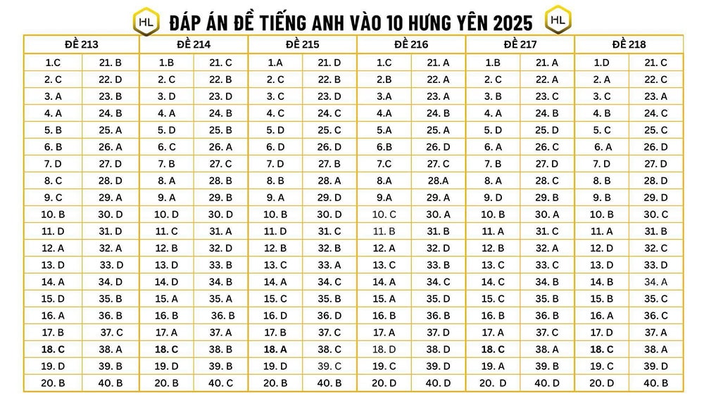 Đáp án đề thi vào lớp 10 môn Anh Hưng Yên