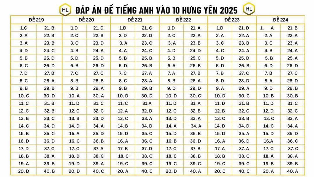 Đáp án đề thi vào lớp 10 môn Anh Hưng Yên