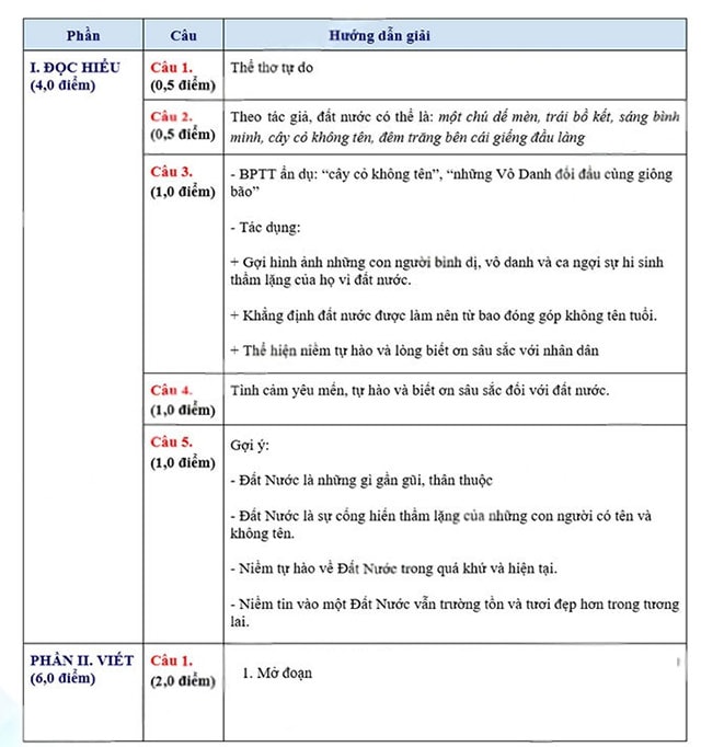 Đáp án đề thi vào lớp 10 môn Văn Bắc Kạn
