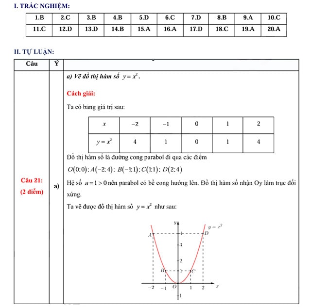 Đáp án đề thi vào 10 môn Toán Bến Tr