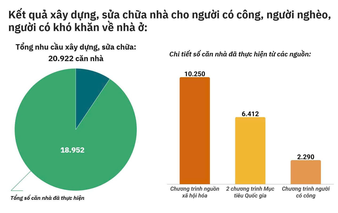 Nghệ An triển khai Công điện hỏa tốc của Thủ tướng Chính phủ về xóa nhà tạm, nhà dột nát
