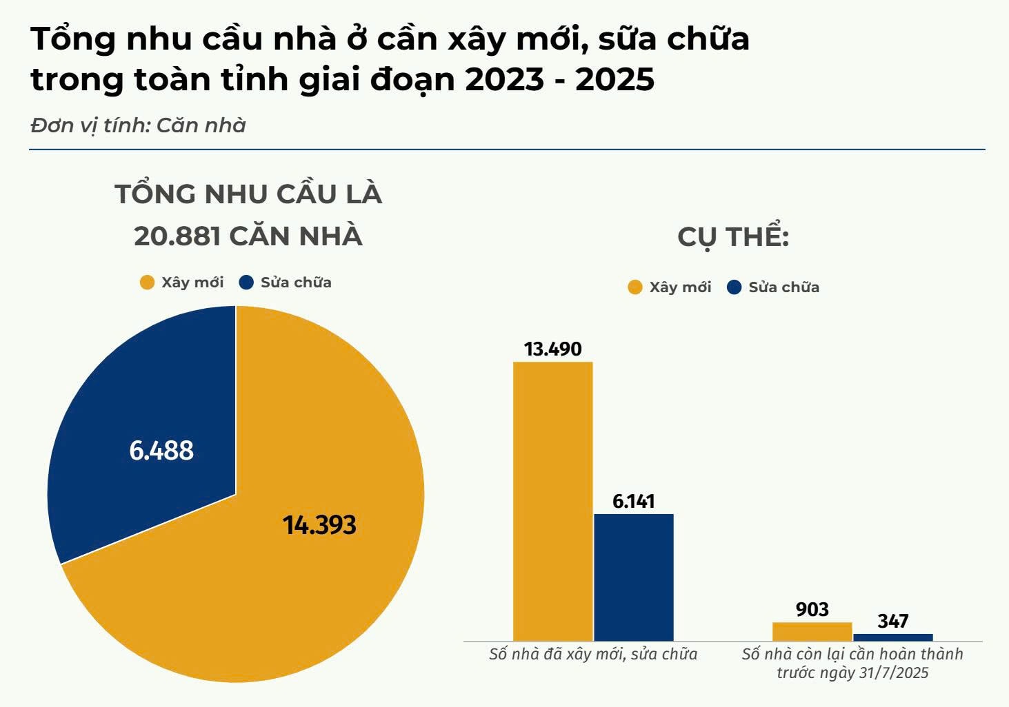Số liệu tổng nhu cầu cần làm nhà; kết quả đã xây dựng, sửa chữa; số nhà còn lại cần hoàn thành đến trước ngày 31/7/2025 trong toàn tỉnh. Đồ hoạ: Hữu Quân