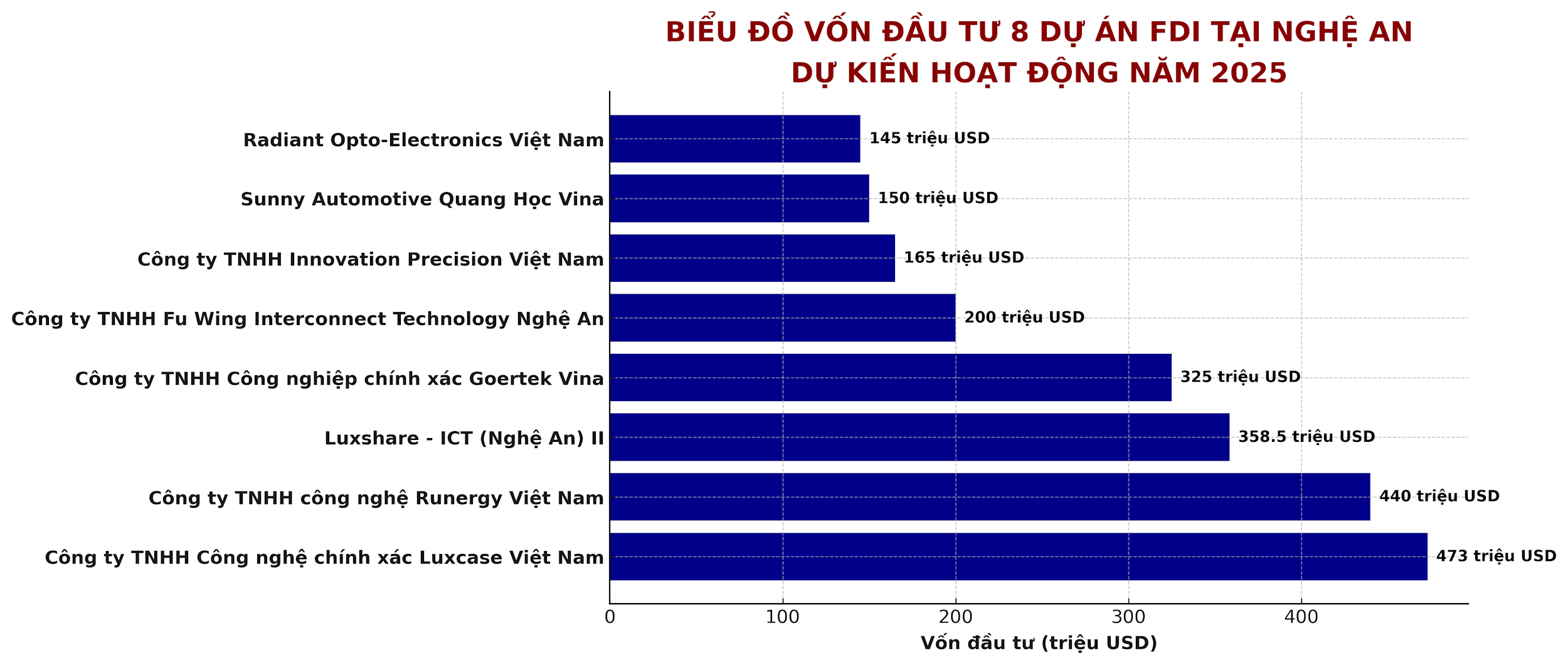 bna_bieu_do_von_dau_tu_fdi_nghe_an_2025-d513fef650dbff592fdf63f555f53f3a-00152411a9df015948bcd899c71c1bab.png