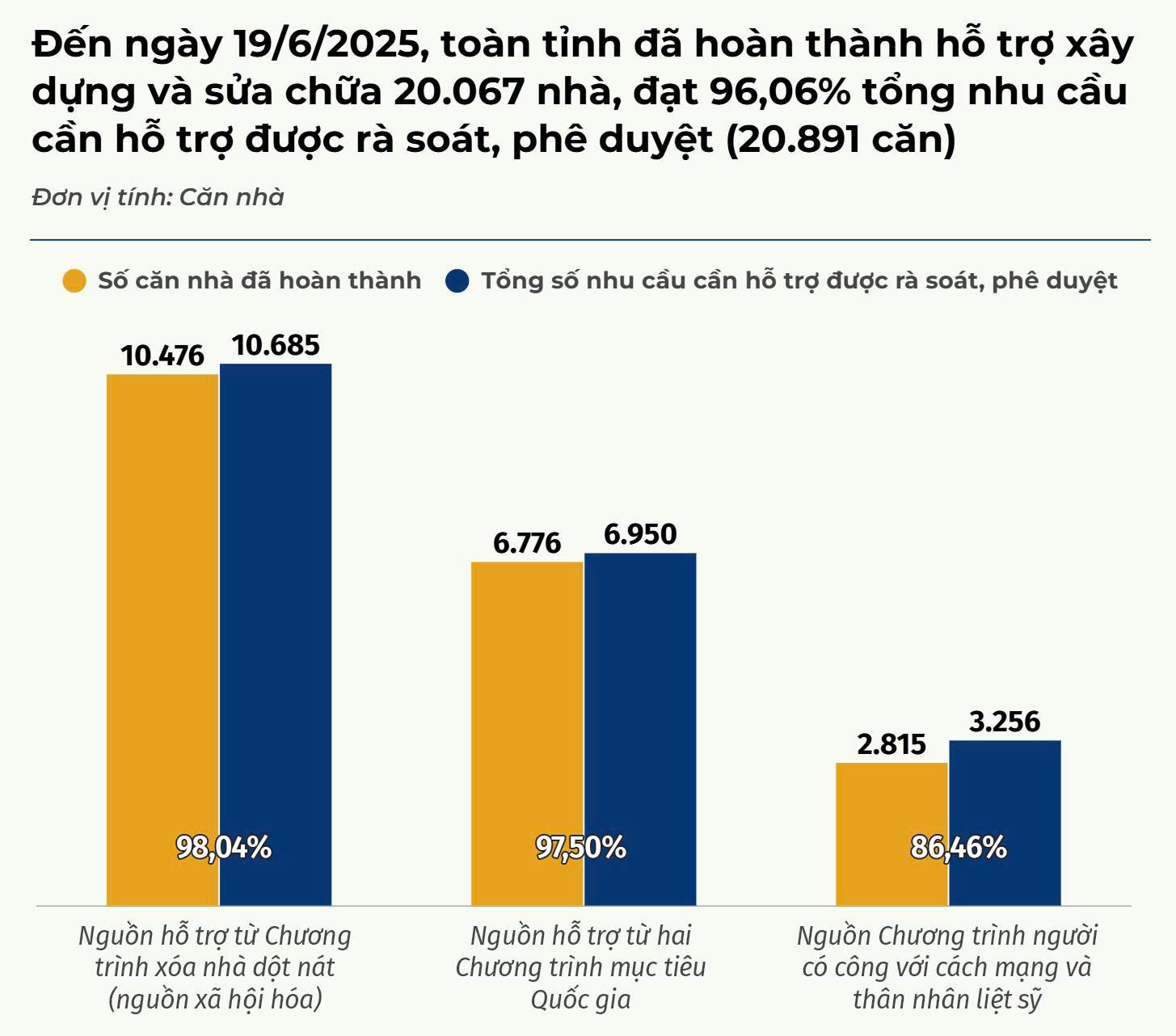 Nghệ An có 3/20 đơn vị cấp huyện hoàn thành 100% chương trình nhà ở cho người dân
