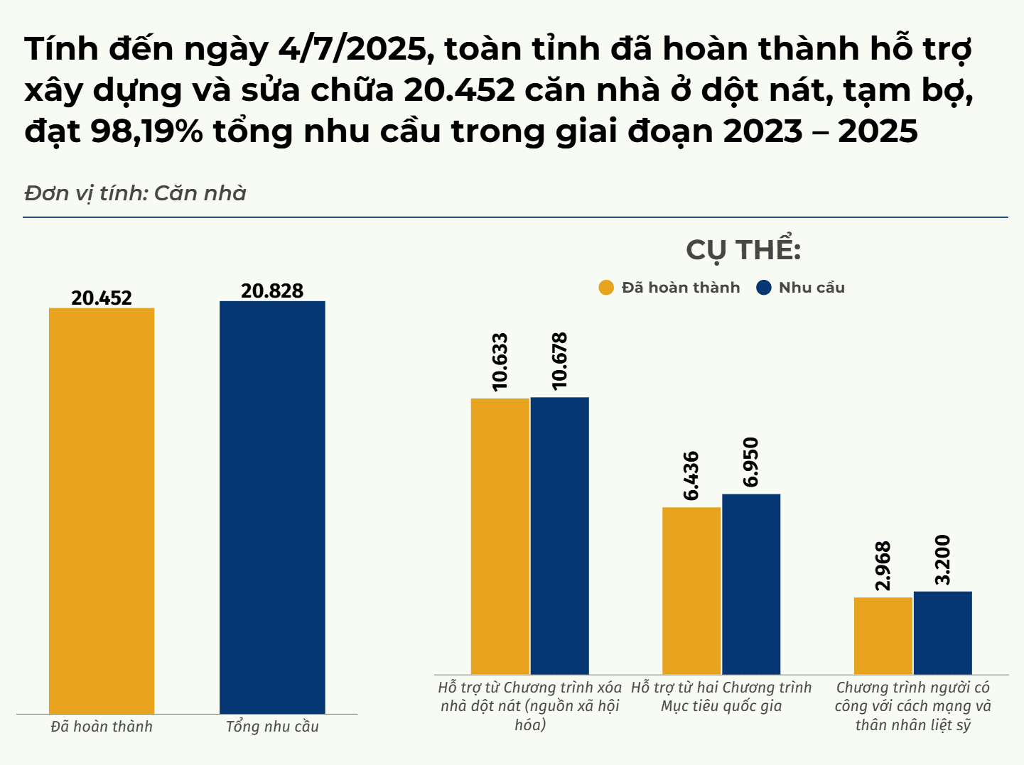 Nghệ An có 82/130 xã, phường hoàn thành xóa nhà ở dột nát, tạm bợ cho người nghèo