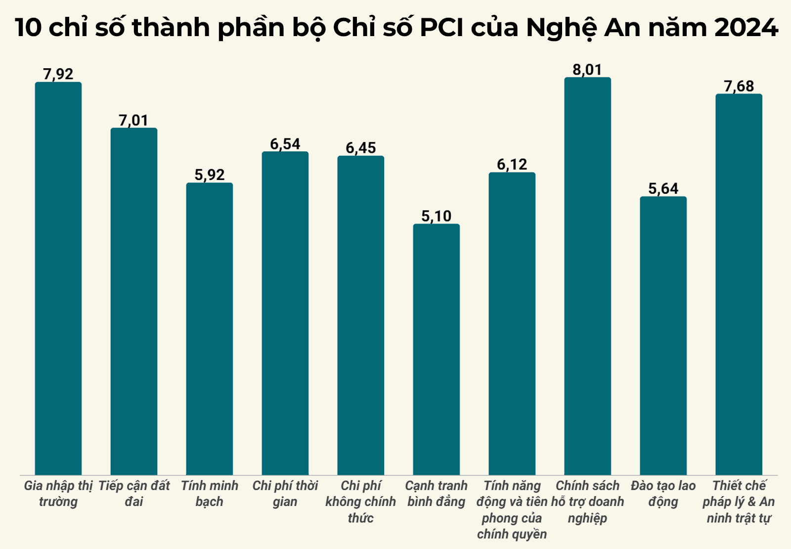 Kết quả PCI của tỉnh Nghệ An năm 2024. Đồ hoạ: Hữu Quân