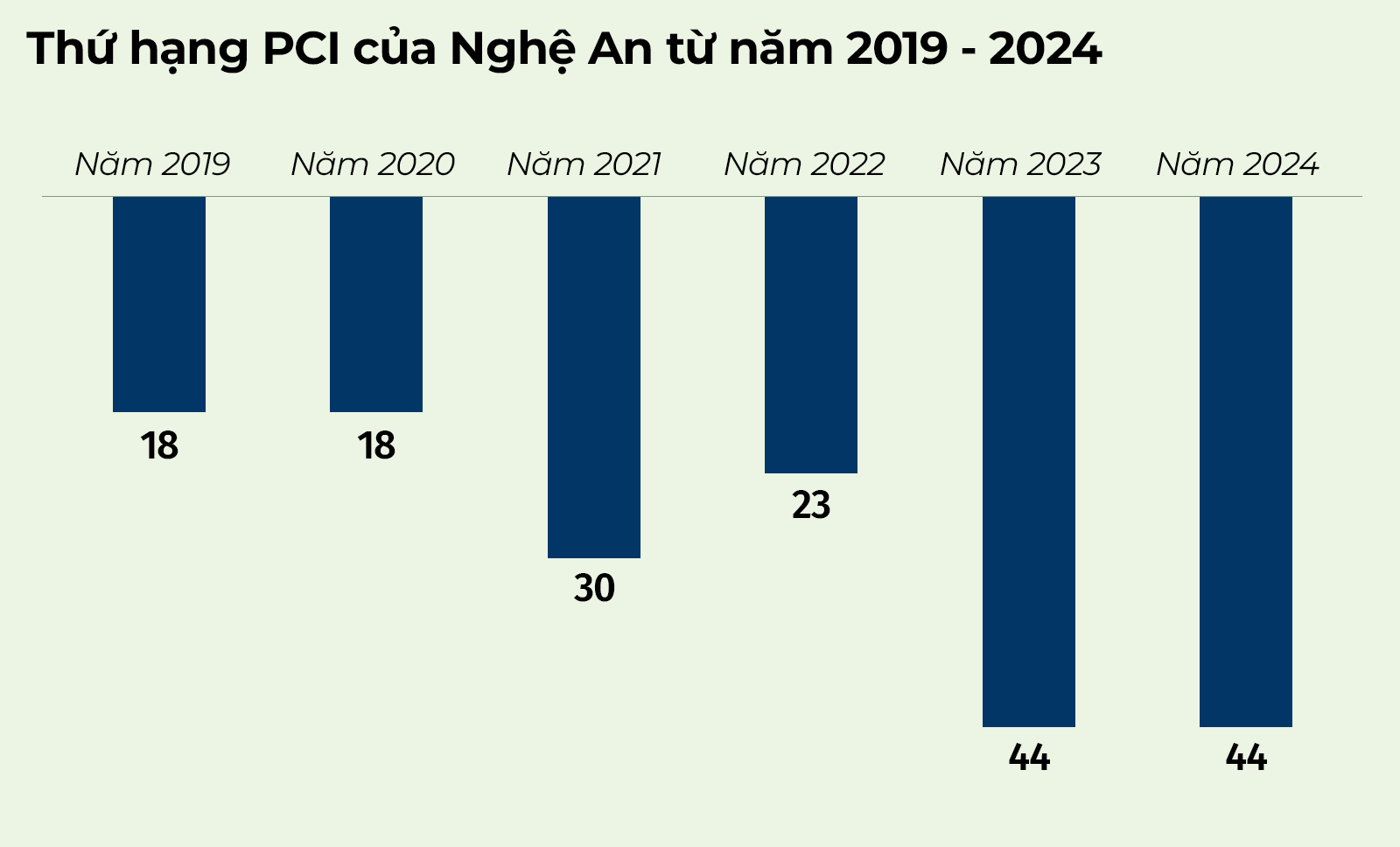 Thứ hạng chỉ số PCI của tỉnh Nghệ An từ năm 2019 đến năm 2024. Đồ họa: Hữu Quân