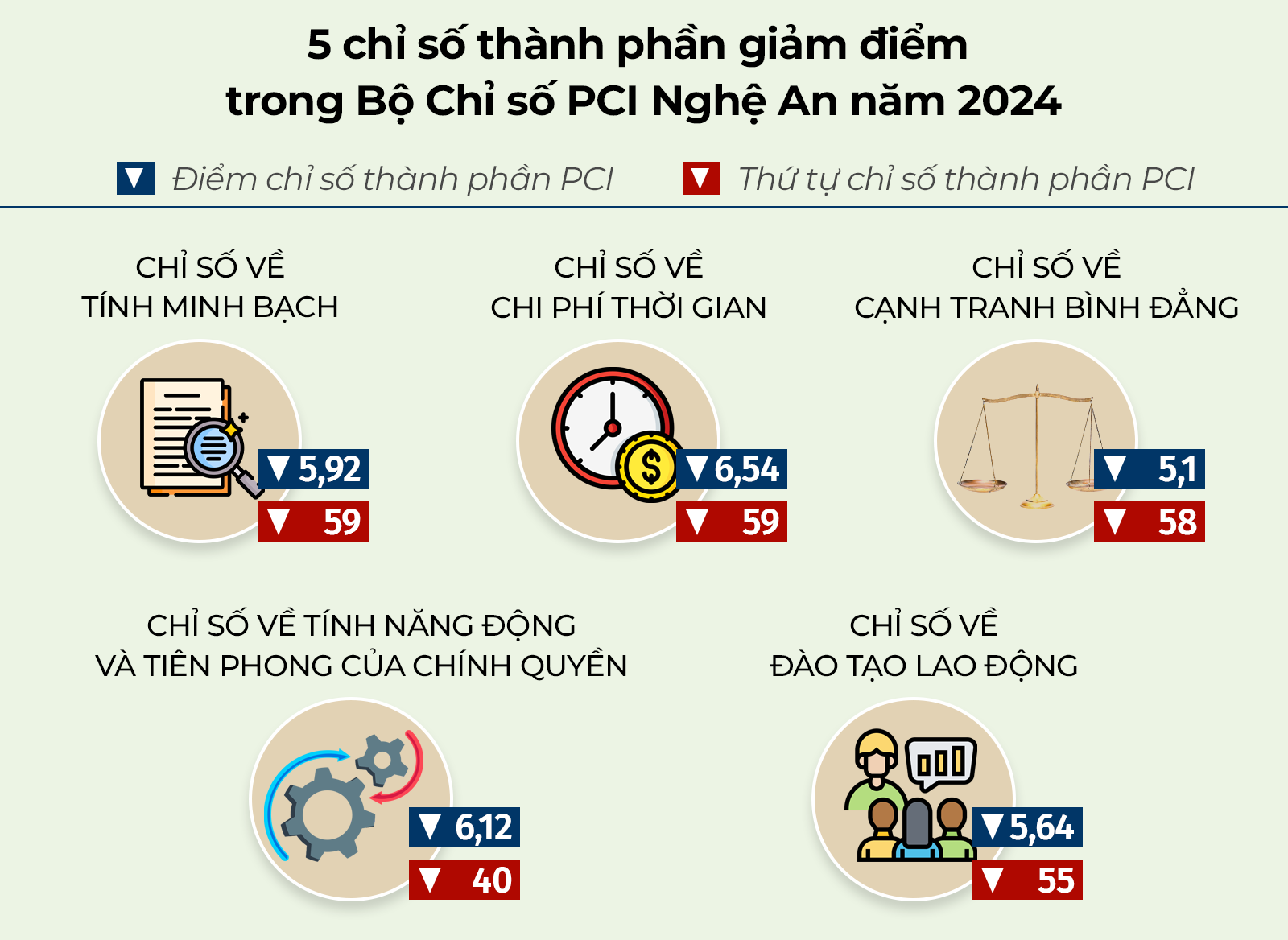 5 chỉ số thành phần giảm điểm trong Bộ chỉ số PCI của tỉnh Nghệ An năm 2024. Đồ hoạ: Hữu Quân
