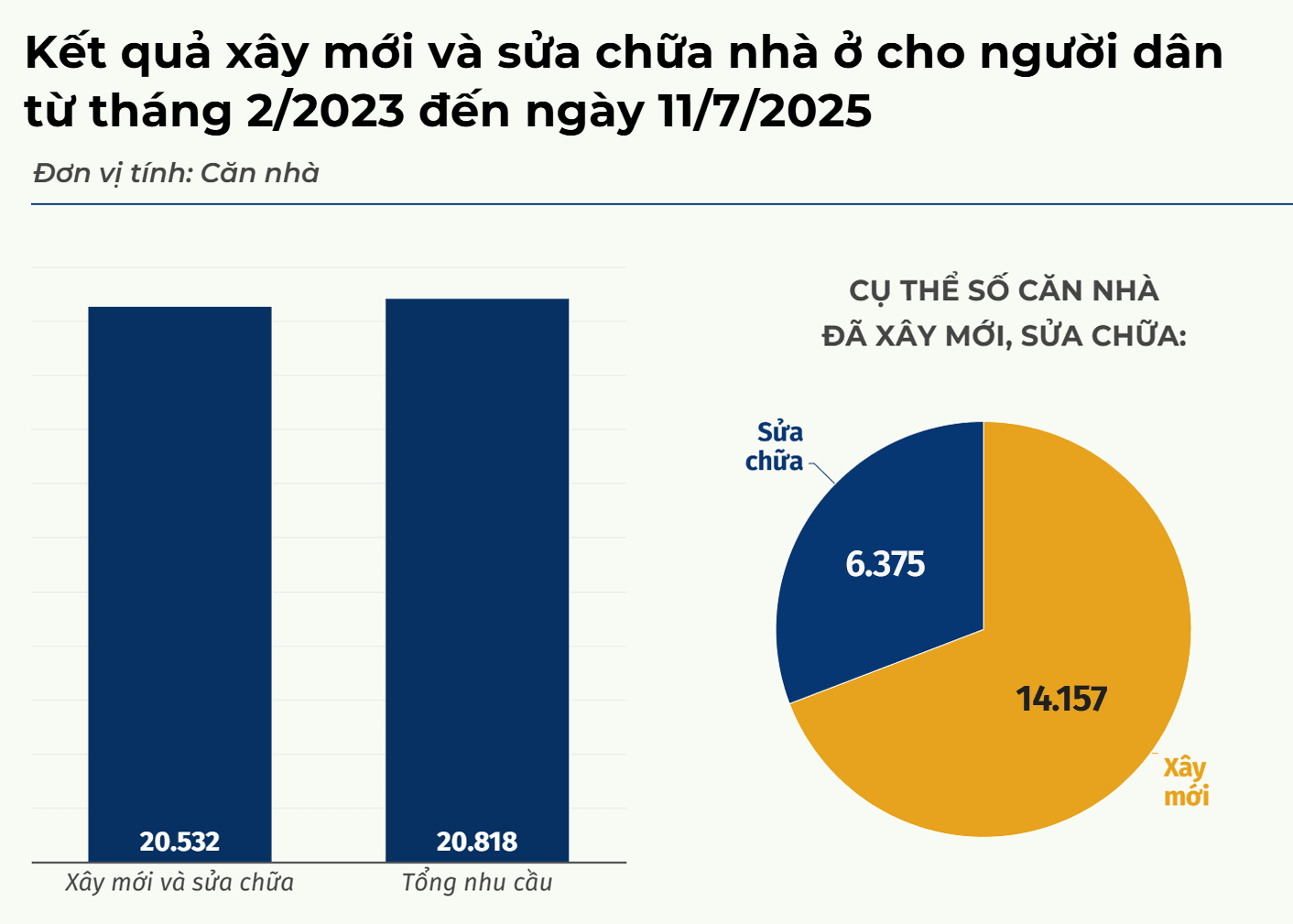 Nghệ An: 89/130 xã, phường hoàn thành xóa nhà ở dột nát, tạm bợ cho người nghèo