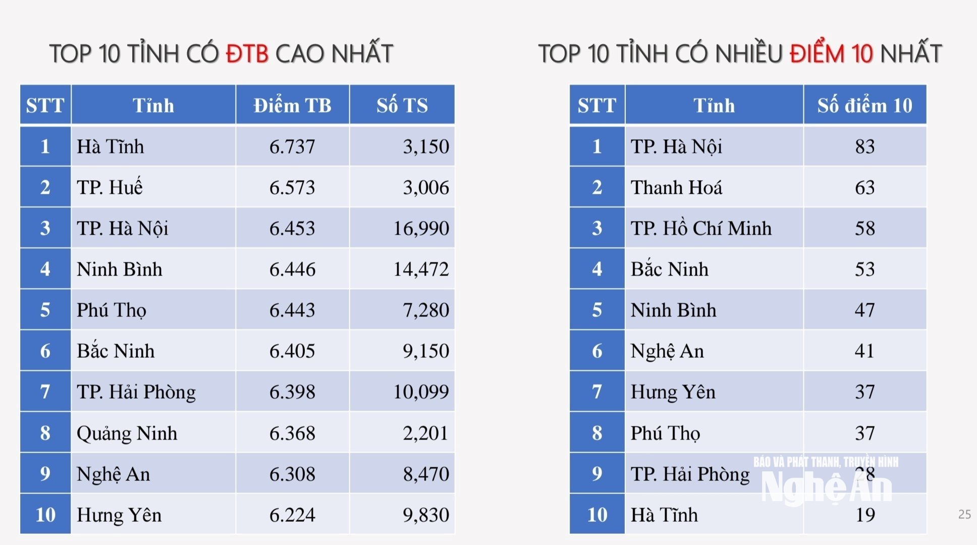 Phổ điểm môn Hóa học