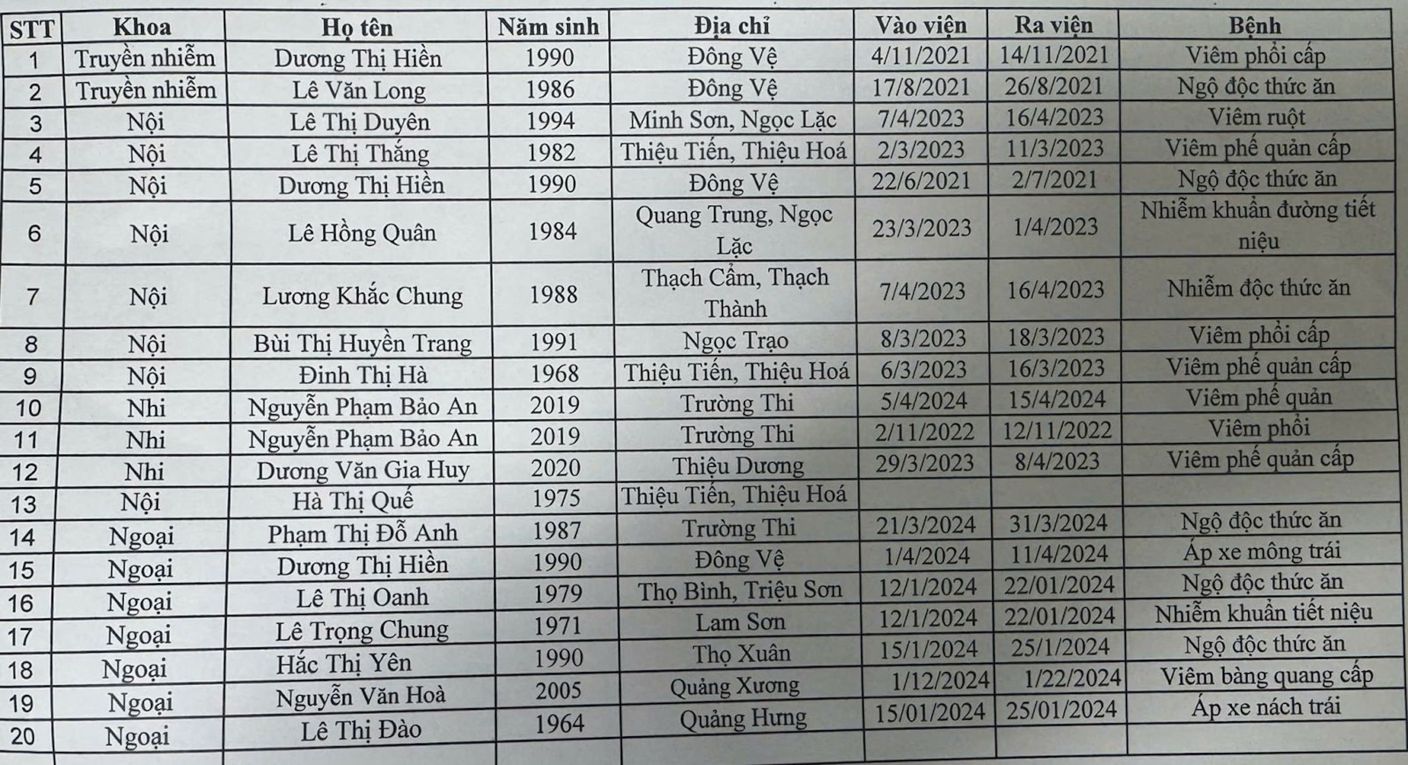 Danh sách 20 hồ sơ bệnh án khống tại Bệnh viện đa khoa TP Thanh Hóa (nay là Bệnh viện đa khoa Hạc Thành) được Cơ quan CSĐT Công an tỉnh Thanh Hoá công khai. (Ảnh: Công an Thanh Hoá)