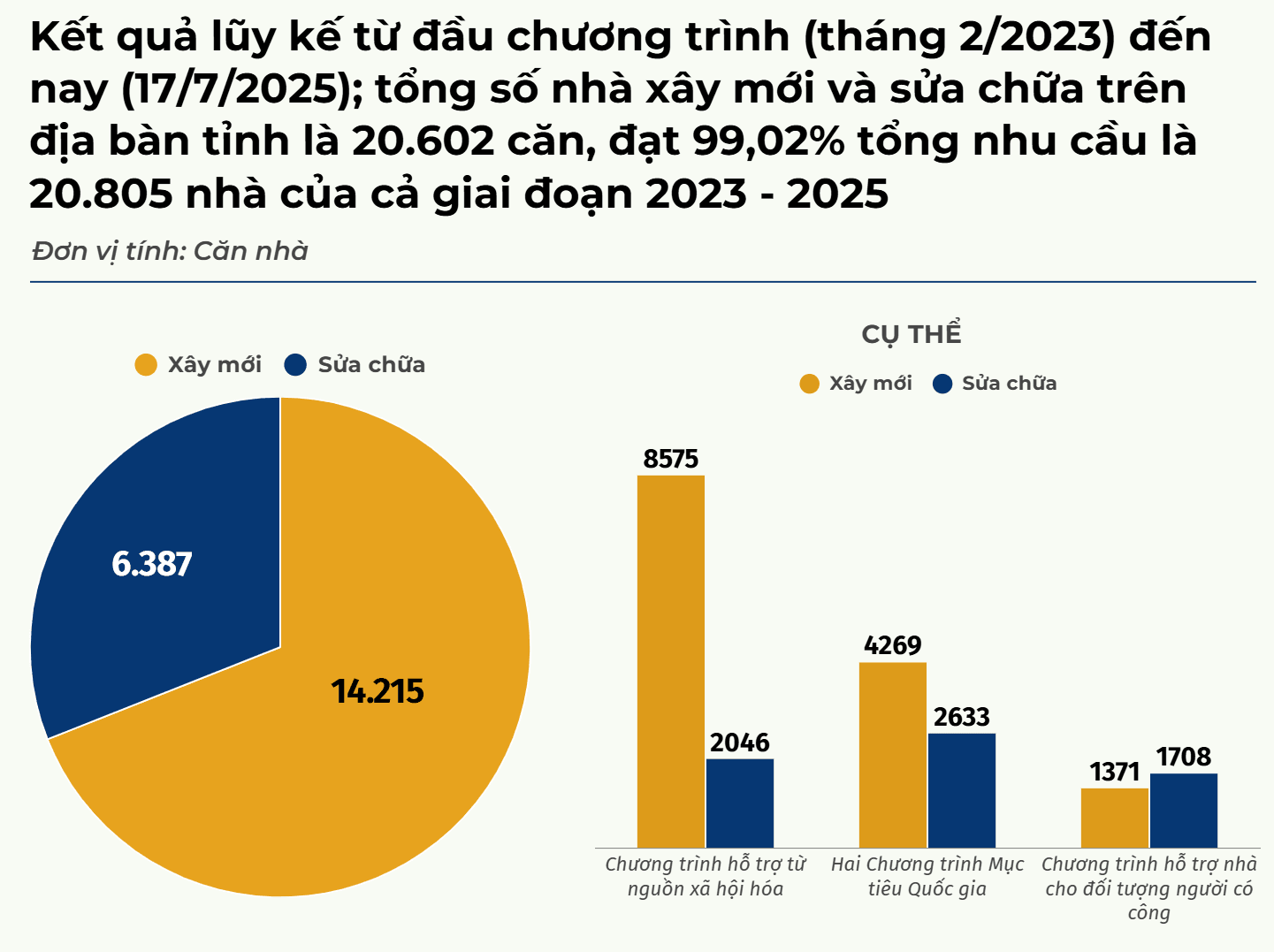 Nghệ An có 96/130 xã, phường hoàn thành xoá nhà ở dột nát, tạm bợ cho người nghèo