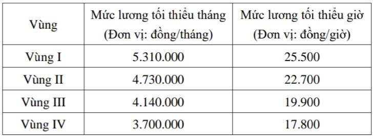 Mức lương tối thiểu dự kiến từ ngày 1/1/2026. Nguồn: Bộ Nội vụ.