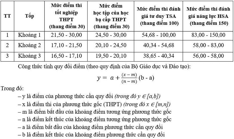 Điểm sàn tuyển sinh năm 2025 của Trường Đại học Mở Hà Nội - Ảnh 3.