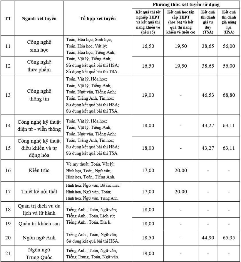 Điểm sàn tuyển sinh năm 2025 của Trường Đại học Mở Hà Nội - Ảnh 2.