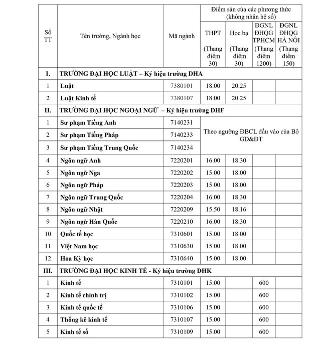 Điểm sàn tuyển sinh năm 2025 của Đại học Huế- Ảnh 1.