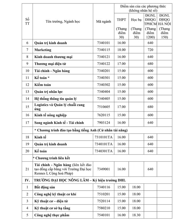 Điểm sàn tuyển sinh năm 2025 của Đại học Huế- Ảnh 2.