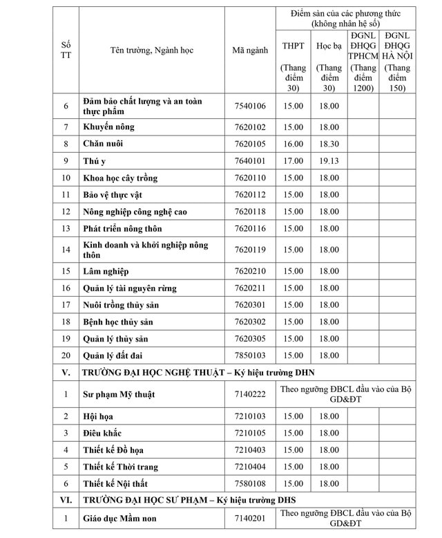 Điểm sàn tuyển sinh năm 2025 của Đại học Huế- Ảnh 3.