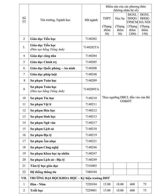 Điểm sàn tuyển sinh năm 2025 của Đại học Huế- Ảnh 4.