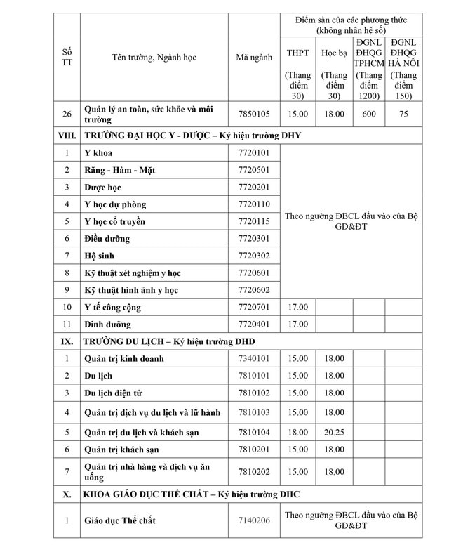 Điểm sàn tuyển sinh năm 2025 của Đại học Huế- Ảnh 6.