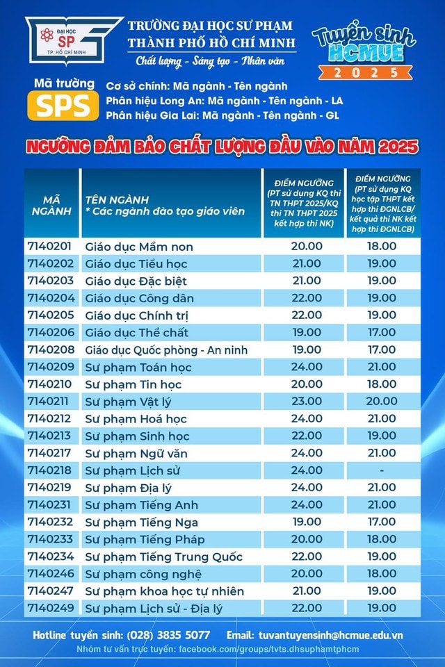 Điểm sàn tuyển sinh năm 2025 của Trường Đại học Sư phạm TPHCM- Ảnh 1.