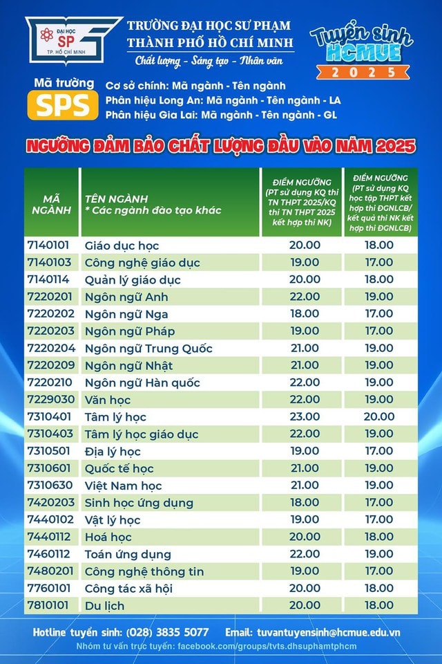 Điểm sàn tuyển sinh năm 2025 của Trường Đại học Sư phạm TPHCM- Ảnh 2.