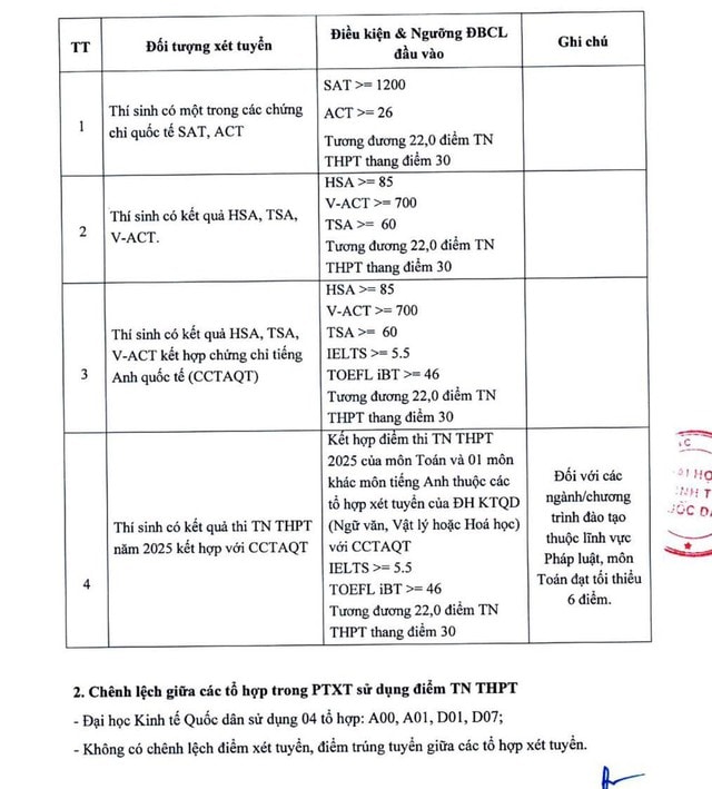 Điểm sàn tuyển sinh năm 2025 của Đại học Kinh tế Quốc dân - Ảnh 2.