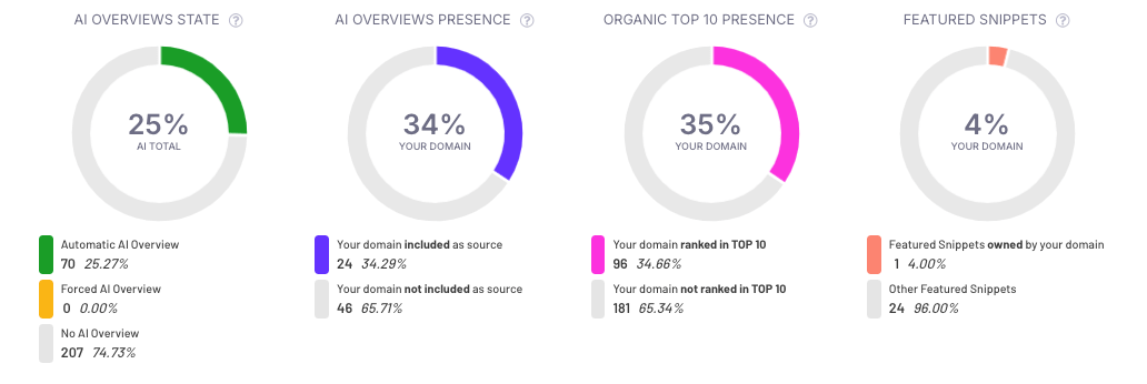 How will Google AI Overviews impact your website and business?