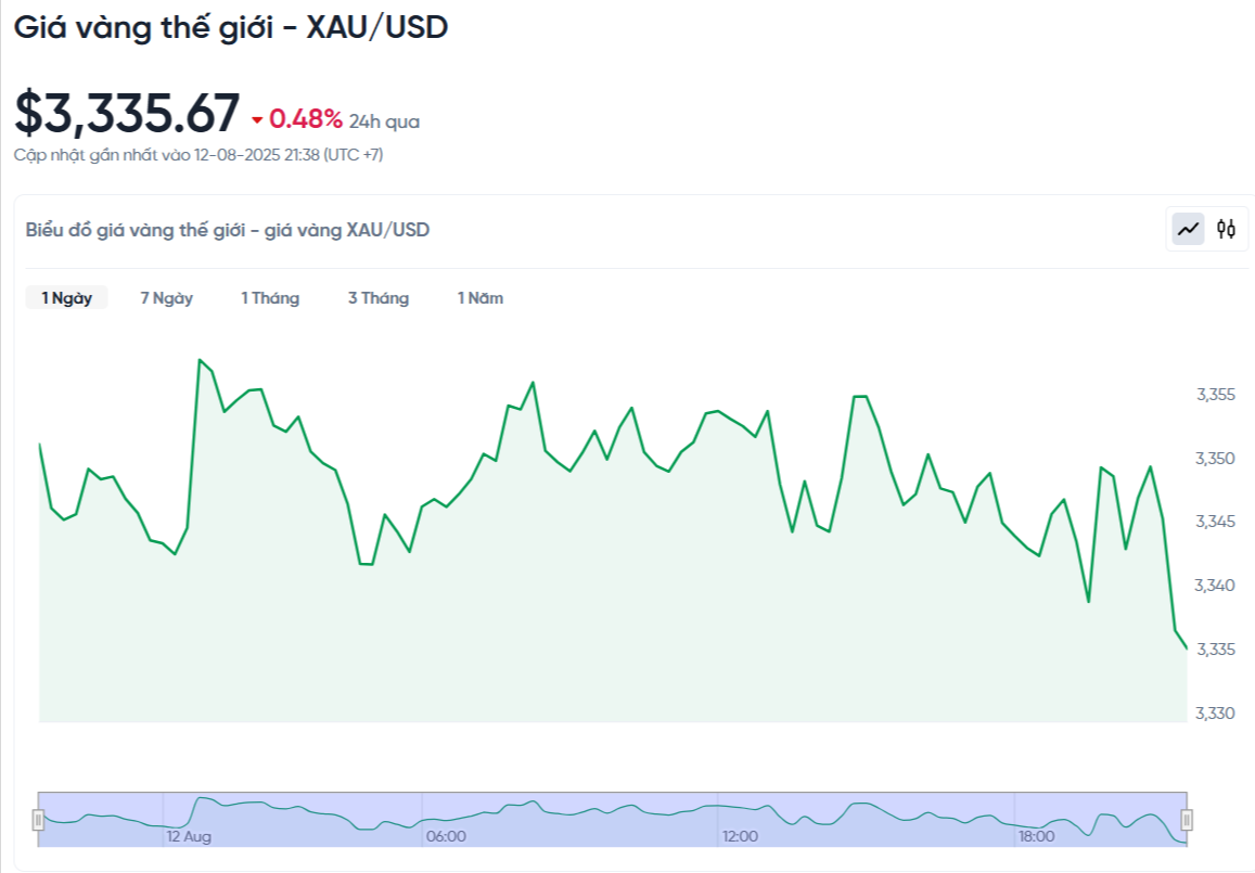 gia-vang-the-gioi-xau-usd-hom-nay-bieu-do-gia-vang-the-gioi-xau-usd-truc-tiep-24-7-08-12-2025_09_40_pm.png