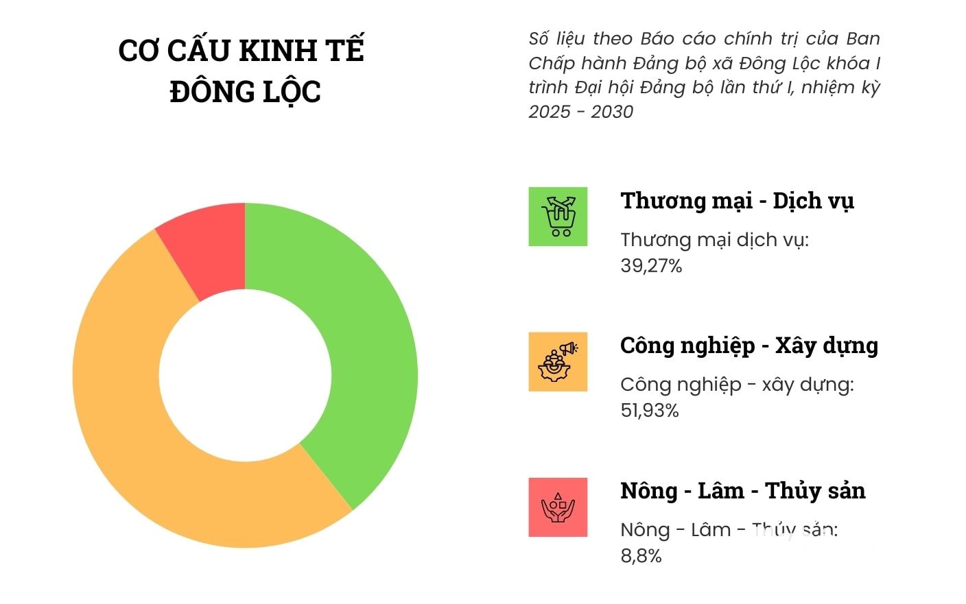 Cơ cấu kinh tế phường Quỳnh Mai (1)