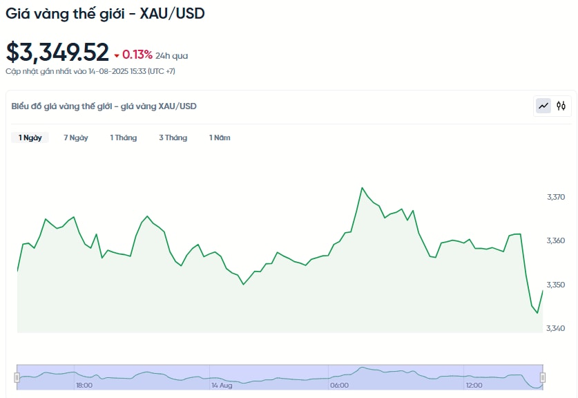 gia-vang-the-gioi-xau-usd-hom-nay-bieu-do-gia-vang-the-gioi-xau-usd-truc-tiep-24-7-08-14-2025_03_34_pm.jpg