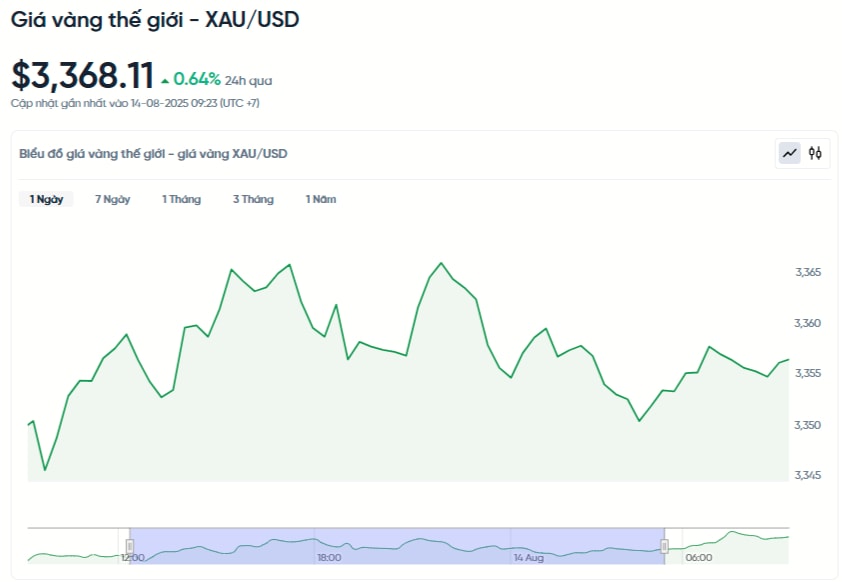 gia-vang-the-gioi-xau-usd-hom-nay-bieu-do-gia-vang-the-gioi-xau-usd-truc-tiep-24-7-08-14-2025_09_40_am.jpg